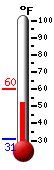 Currently: 52.3, Max: 59.9, Min: 30.9
