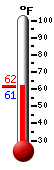 Currently: 56.7, Max: 77.0, Min: 43.3
