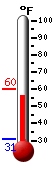 Currently: 58.0, Max: 59.9, Min: 30.9