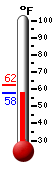 Currently: 58.1, Max: 62.4, Min: 58.1