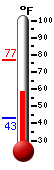 Currently: 61.3, Max: 77.0, Min: 43.3