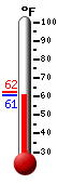 Currently: 61.8, Max: 62.4, Min: 61.3