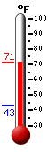 Currently: 66.1, Max: 66.1, Min: 43.3