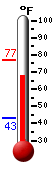Currently: 74.4, Max: 77.0, Min: 43.3